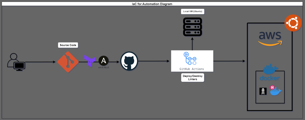 Automated Web Server Provisioning with Terraform and Ansible